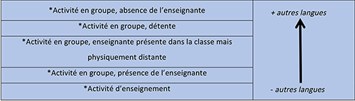Figure 2 : La gradation dans la présence d’autres langues