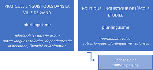 Figure 3 La ville vs l’école à Gand