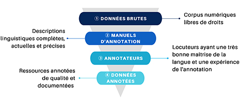 Figure 1 : Passage des données brutes aux données annotées