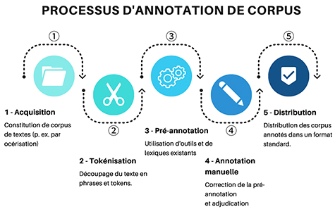 Figure 2 : Processus d’annotation de corpus