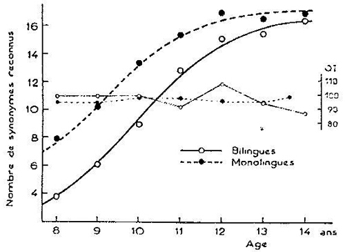 Fig. 1 : Variations du nombre de synonymes reconnus en fonction de l’âge