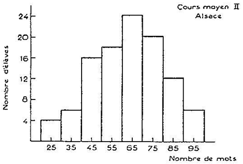 Fig. 2 : Histogramme des fréquences d’élèves en fonction du nombre de mots utilisés. Exemple du Cours Moyen II en Alsace