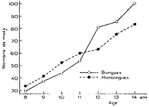 Fig. 3 : Variations du nombre de mots utilisés en fonction de l’âge