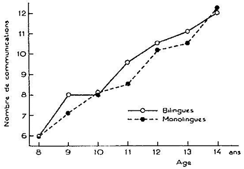 Fig. 4 : Variations du nombre de communications exprimées en fonction de l’âge