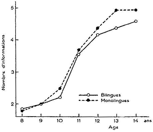 Fig. 5 : Variations du nombre d’informations exprimées en fonction de l’âge