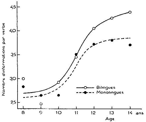 Fig. 6 : Variations du nombre d’informations par verbe en fonction de l’âge