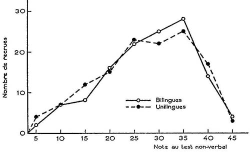 Fig. 1. Courbe de distribution des unilingues et des bilingues selon la note obtenue au test non-verbal
