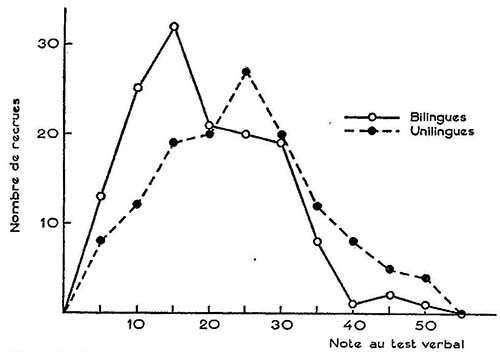 Fig. 2. Courbe de distribution des unilingues et des bilingues selon la note obtenue au test verbal