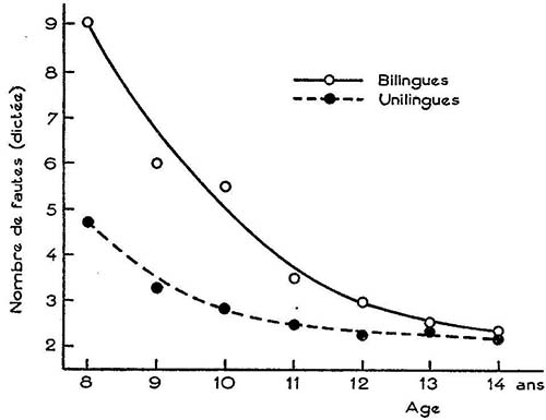 Fig. 3. Variations du nombre de fautes selon l’âge des élèves