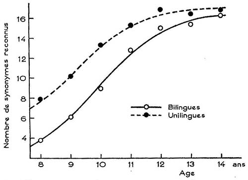 Fig. 4 Variations du nombre de synonymes reconnus en fonction de l’âge des élèves