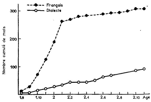 Fig. 1. Variations en fonction de l’âge du nombre cumulé de mots acquis en français et en dialecte