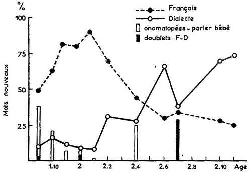 Fig. 2. Variations en fonction de l’âge des pourcentages de mots nouveaux