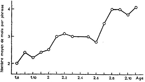 Fig. 3. Variations du nombre moyen de mots par phrase en fonction de l’âge