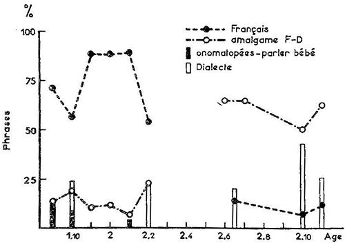Fig. 4. Variations en fonction de l’âge des pourcentages de phrases formées avec les différents éléments linguistiques
