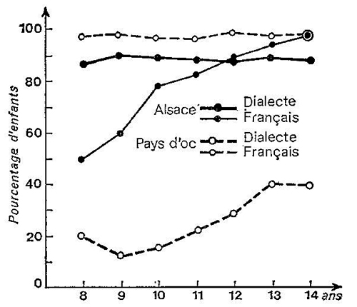 Variations en fonction de l’âge de la connaissance du français et de l’emploi du dialecte en Alsace et au Pays d’Oc
