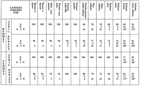 Tableau 4. Pourcentages des usages déclarés et observés des informateurs, hommes et femmes des populations agricole et rurale, avec leur époux ou épouse, leurs enfants, leurs parents, et de différents membres de la famille entre eux, en alsacien (A.), français (F.) et alsacien et/ou français (A. + F.) ; les astérisques indiquent que la réponse « mélange » est donnée.