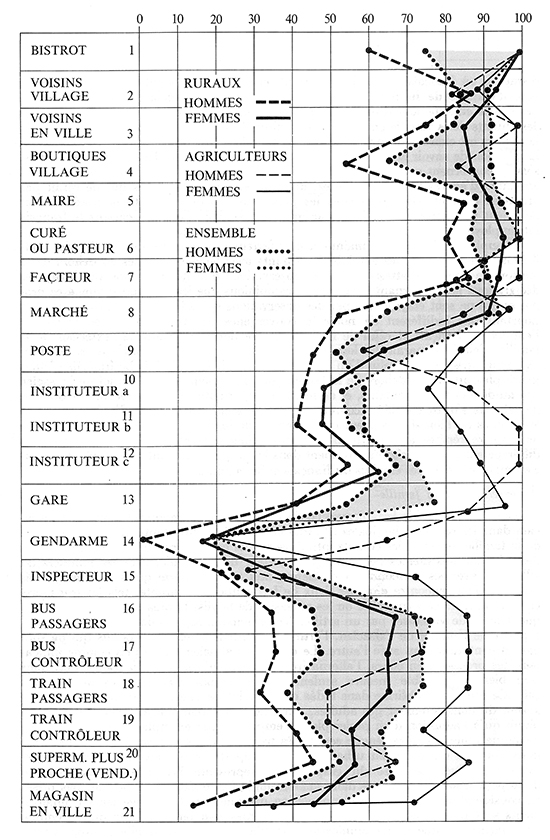 Graphique 1. Variations des pourcentages de l’emploi déclaré de l’alsacien dans diverses situations de la vie sociale en milieu rural, selon les appartenances aux groupes des hommes ou des femmes et aux sous-ensembles des agriculteurs, des ruraux, ou à l’ensemble de la population enquêtée.