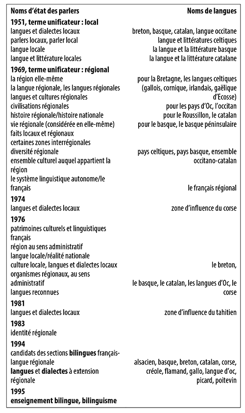 Tableau 3. Principales désignations employées dans les textes officiels, pour nommer les états de parler (langue, dialecte, etc.) et pour nommer les langues