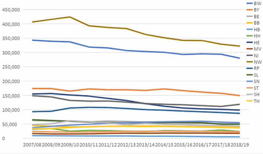 Fig. 1 : Apprentissage du français en Allemagne par land2