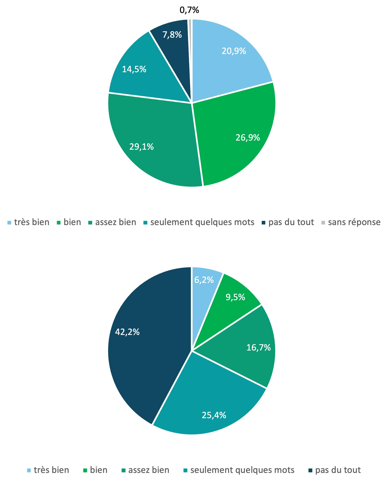 Fig. 2 : Compétence globale en bas allemand (compréhension et expression)
