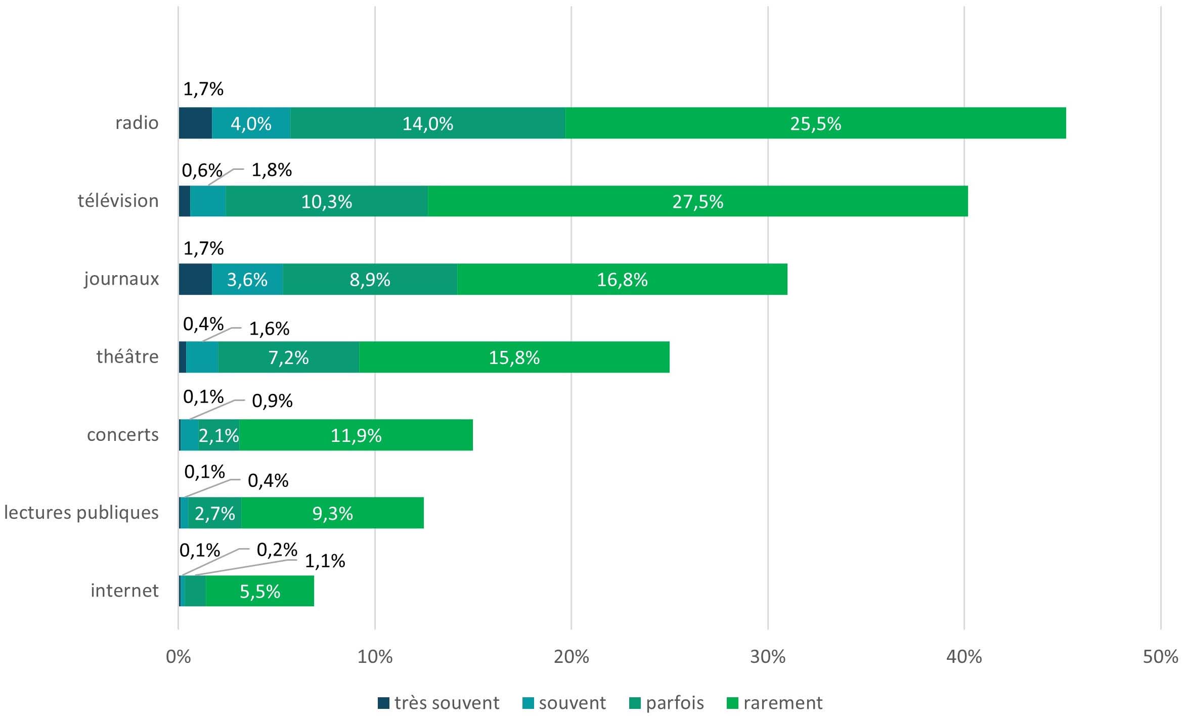 Fig. 4 : Fréquentation de l’offre médiatique et culturelle