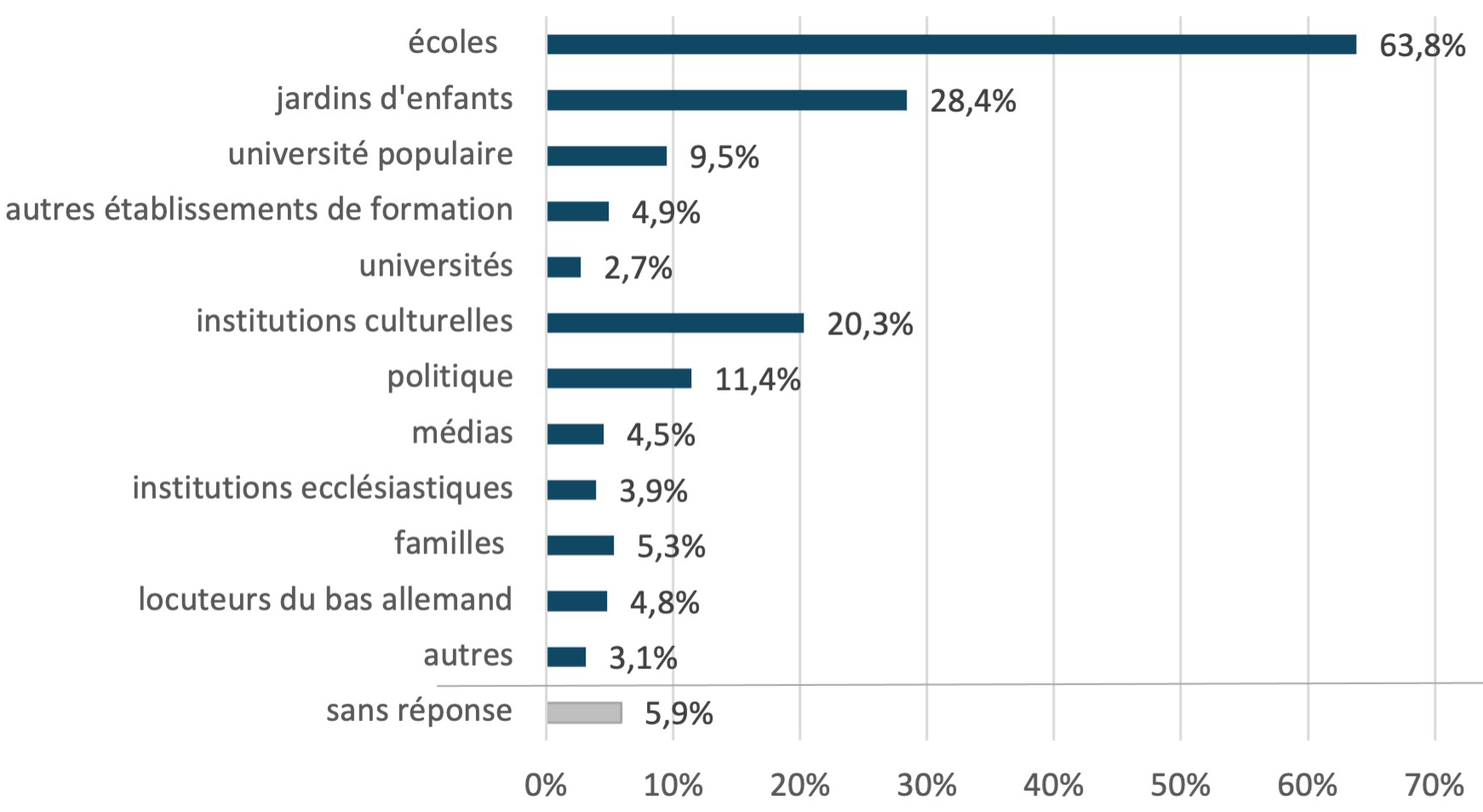 Fig. 5 : Acteurs souhaités pour la promotion du bas allemand
