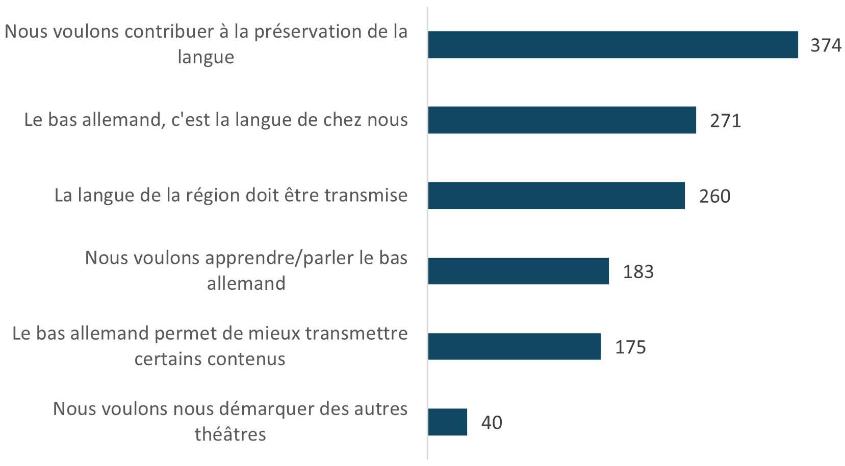 Fig. 7 : Motifs pour le choix du bas allemand