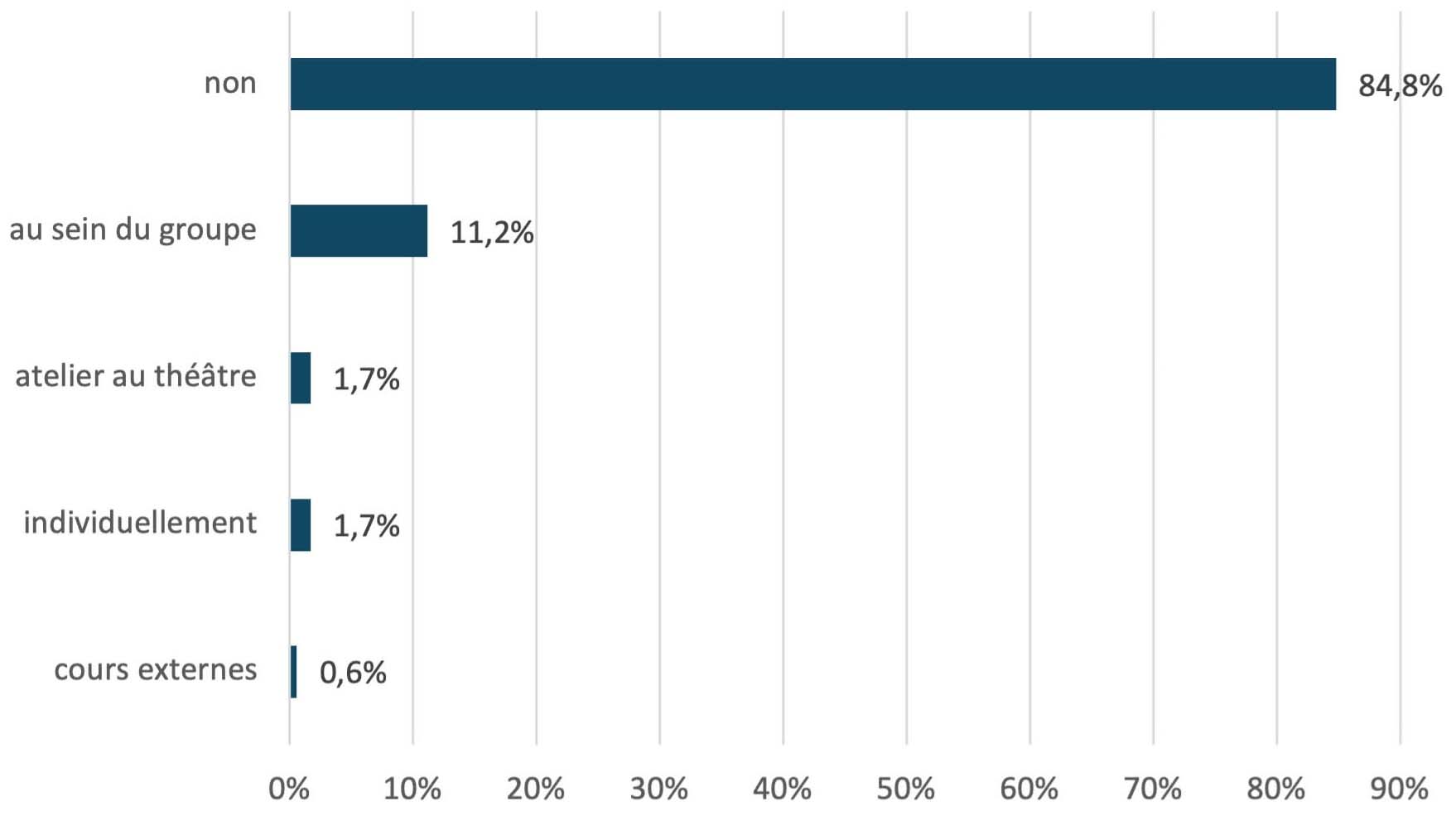 Fig. 8 : Cours de langue