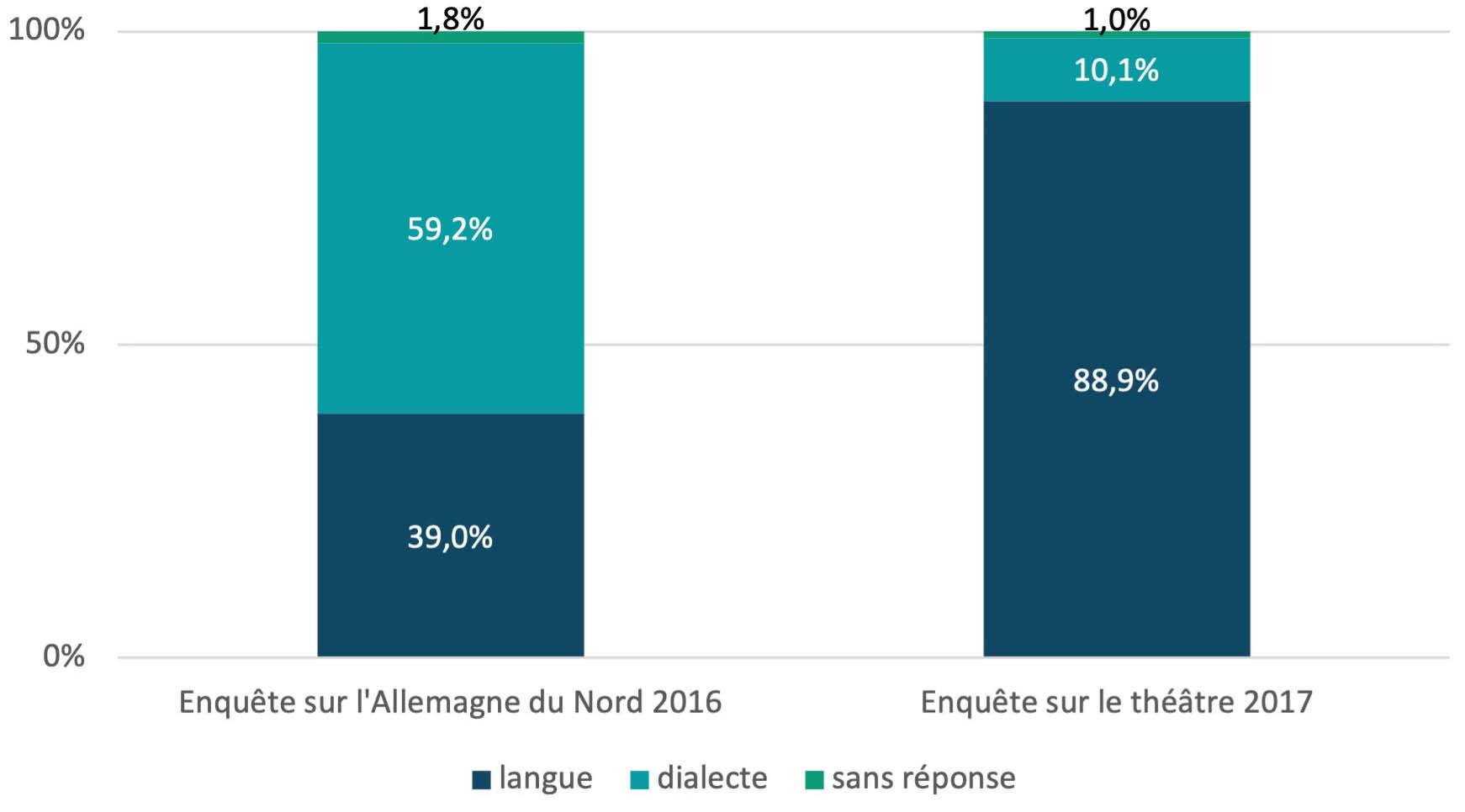 Fig. 9 : Langue ou dialecte ?