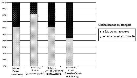 Graphique 1 : Niveau de connaissance en français du chef de famille (adapté de Girard & Stoetzelk, 1953 : 76)