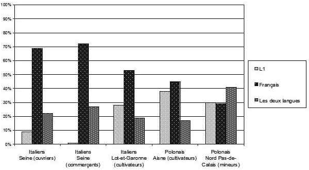 Graphique 9 : Langue(s) de rédaction de la presse lue en famille (adapté de Girard & Stoetzel, 1953 : 76)