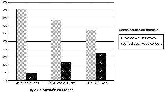 Graphique 2 : Corrélation entre l’âge d’arrivée en France du chef de famille et son niveau de connaissance du français. Situation des Italiens de l’agglomération parisienne (adapté de Girard & Stoetzel, 1953 : 279)