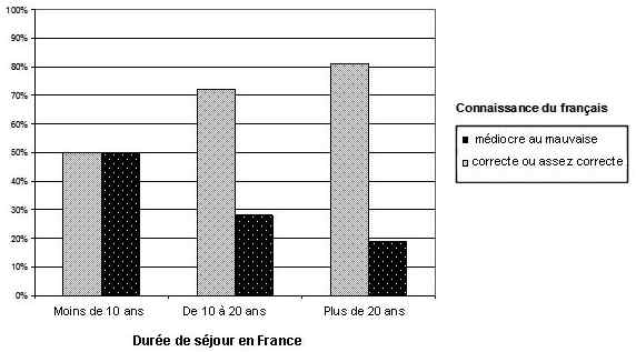 Graphique 3 : Corrélation entre la durée de séjour en France du chef de famille et son niveau de connaissance du français. Situation des Italiens de l’agglomération parisienne (adapté de Girard & Stoetzel, 1953)