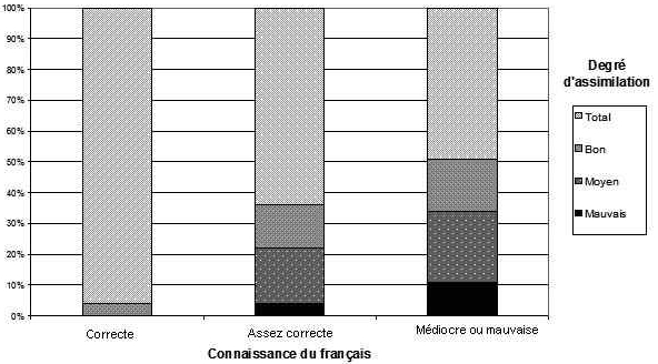 Graphique 4 : Corrélation entre le niveau de connaissance du français et le degré d’assimilation des chefs de familles polonais du Nord de la France (adapté de Girard & Stoetzel, 1953 : 515)