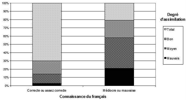 Graphique 5 : Corrélation entre le niveau de connaissance du français et le degré d’assimilation des chefs de familles italiens du Lot-et-Garonne (adapté de Girard & Stoetzel, 1953 : 367)