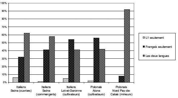 Graphique 6 : Langue(s) parlée(s) par les enfants (adapté de Girard & Stoetzel, 1953)