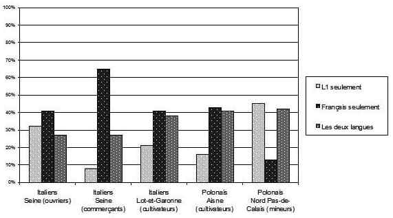 Graphique 7 : Langue(s) parlée(s) en famille (adapté de Girard & Stoetzel, 1953 : 78)