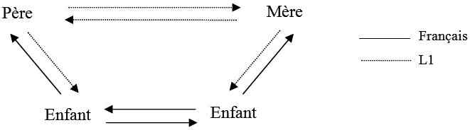 Exemple de distribution de l’usage des langues dans les interactions de familles migrantes (tiré de Deprez, 1994 : 55)