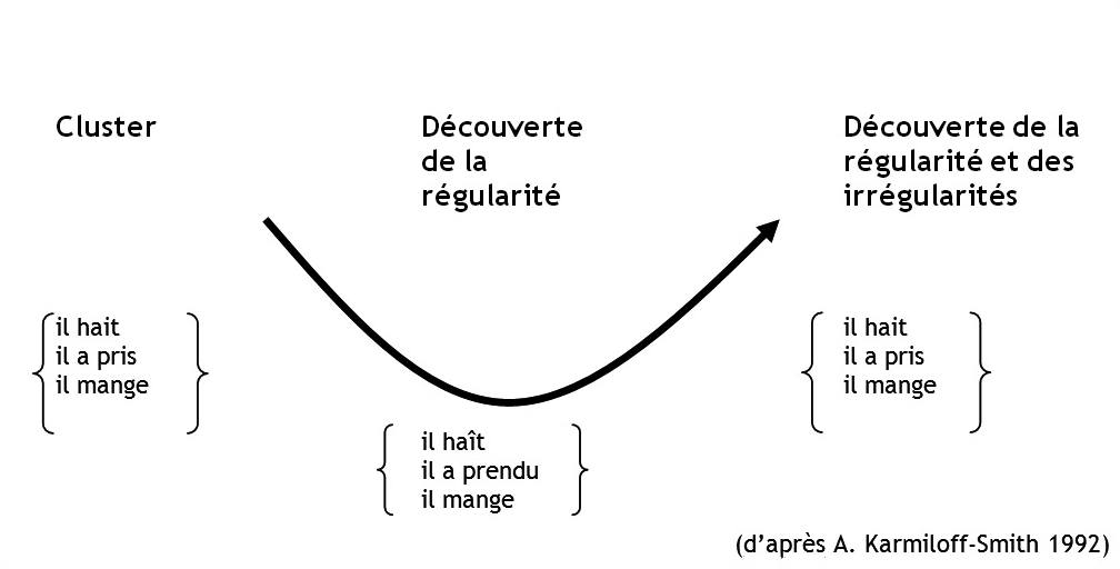 Figure 1 — La courbe d’apprentissage