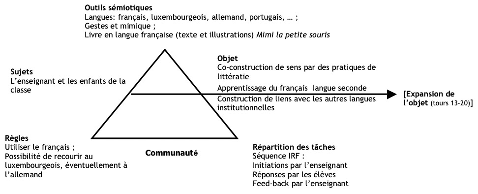 Schéma 1