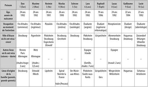 Tableau 1 : Éléments biographiques des informateurs