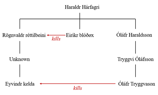 Fig. 1: Family strife within the line of Haraldr hárfagri