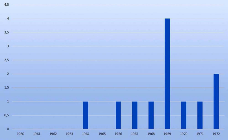 Graphique 1 : Occurence des références à l&apos;école en Suède dans la programmation TV (1960-1972)