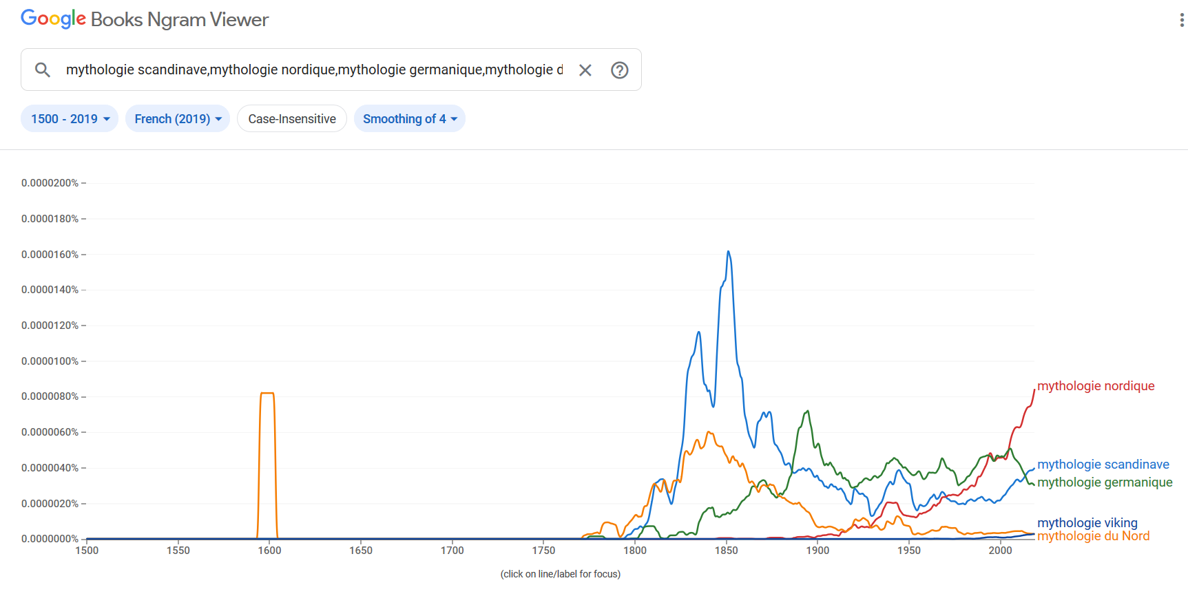 Fig. 2: Frequency of "Viking" and "Homme du Nord" since 1500 in the French Google Books Corpus