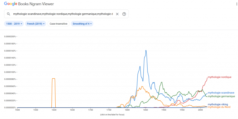 Fig. 2: Frequency of "Viking" and "Homme du Nord" since 1500 in the French Google Books Corpus