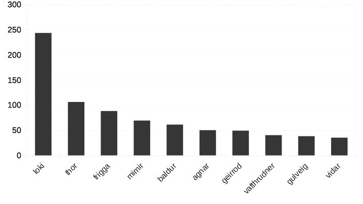 Figure 3: Traces of Charactor-Actor mythemes near Odin in Colum (1920)