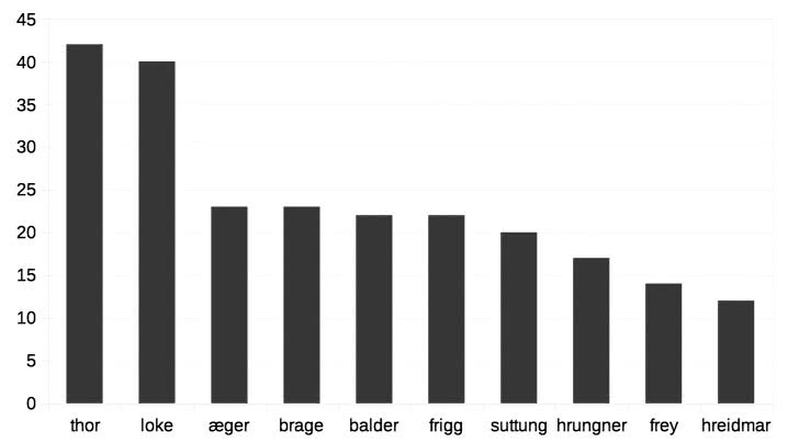 Figure 4: Traces of Character-Actor mythemes near 'Odin' in Beckham's Snorraedda
