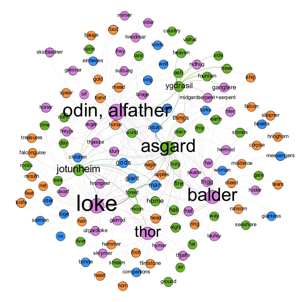 Figure 5: Map of mytheme attribute relations in Snorri’s Edda