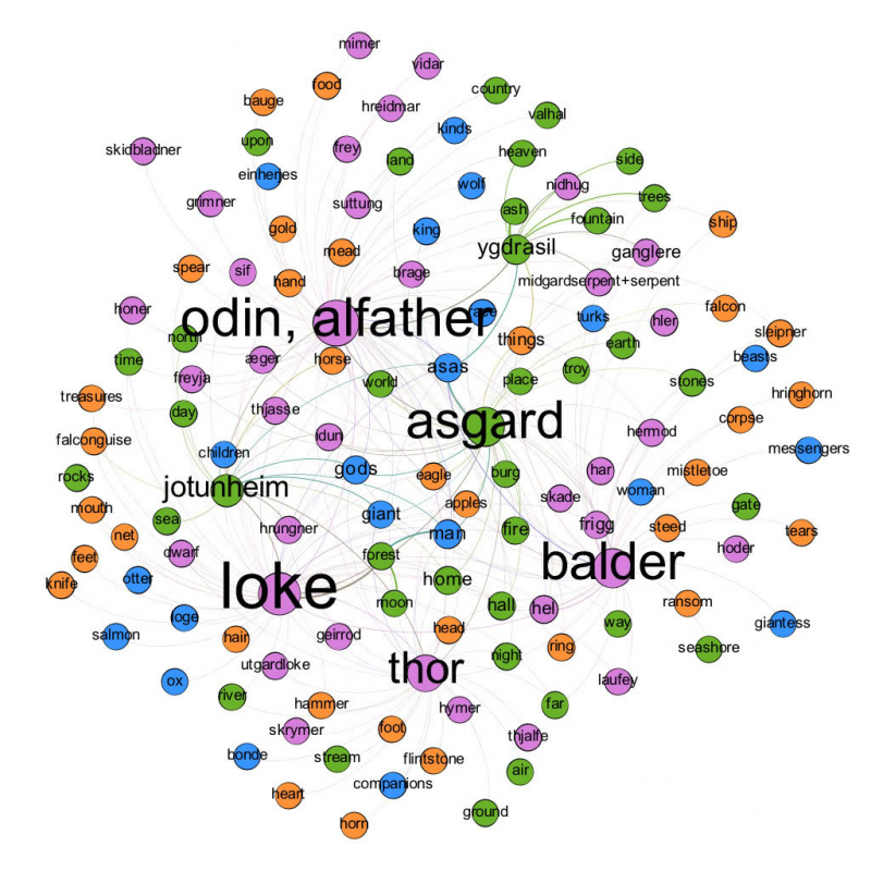 Figure 5: Map of mytheme attribute relations in Snorri’s Edda
