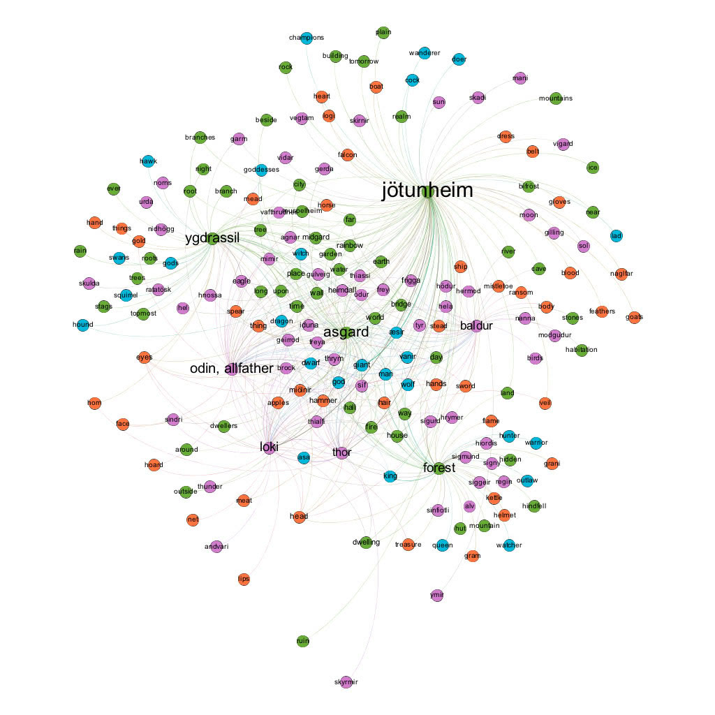 Figure 6: Map of mytheme attribute relations in Colum's Children of Odin (1920)